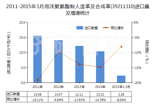 2011-2015年3月泡沫聚氨酯制人造革及合成革(39211310)進(jìn)口量及增速統(tǒng)計(jì) 2011-2015年3月泡沫聚氨酯制人造革及合成革(39211310)進(jìn)口量及增速統(tǒng)計(jì)